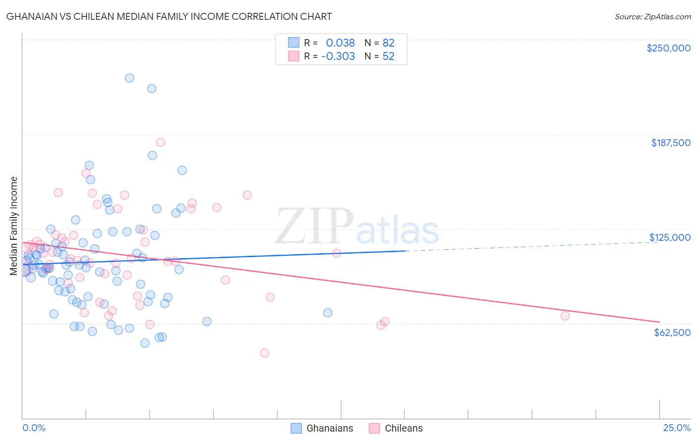 Ghanaian vs Chilean Median Family Income