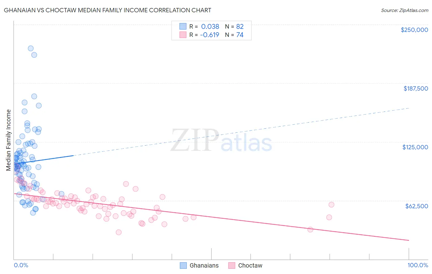 Ghanaian vs Choctaw Median Family Income