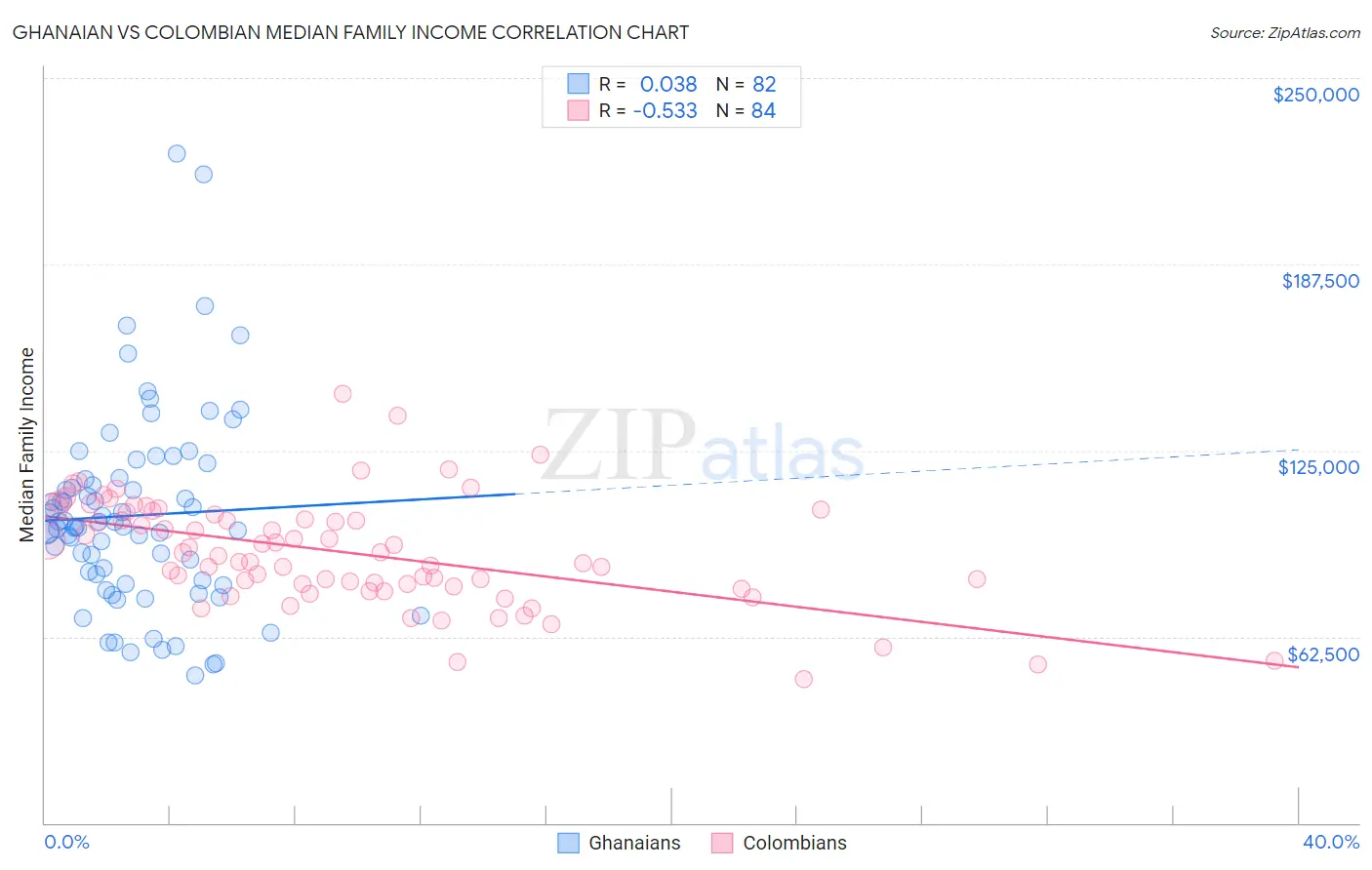 Ghanaian vs Colombian Median Family Income