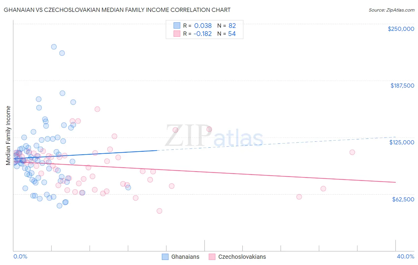 Ghanaian vs Czechoslovakian Median Family Income