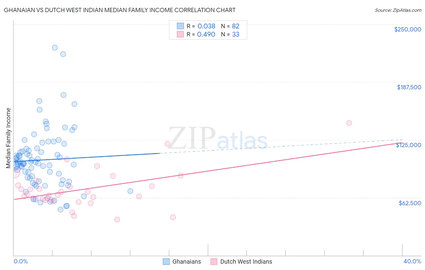 Ghanaian vs Dutch West Indian Median Family Income
