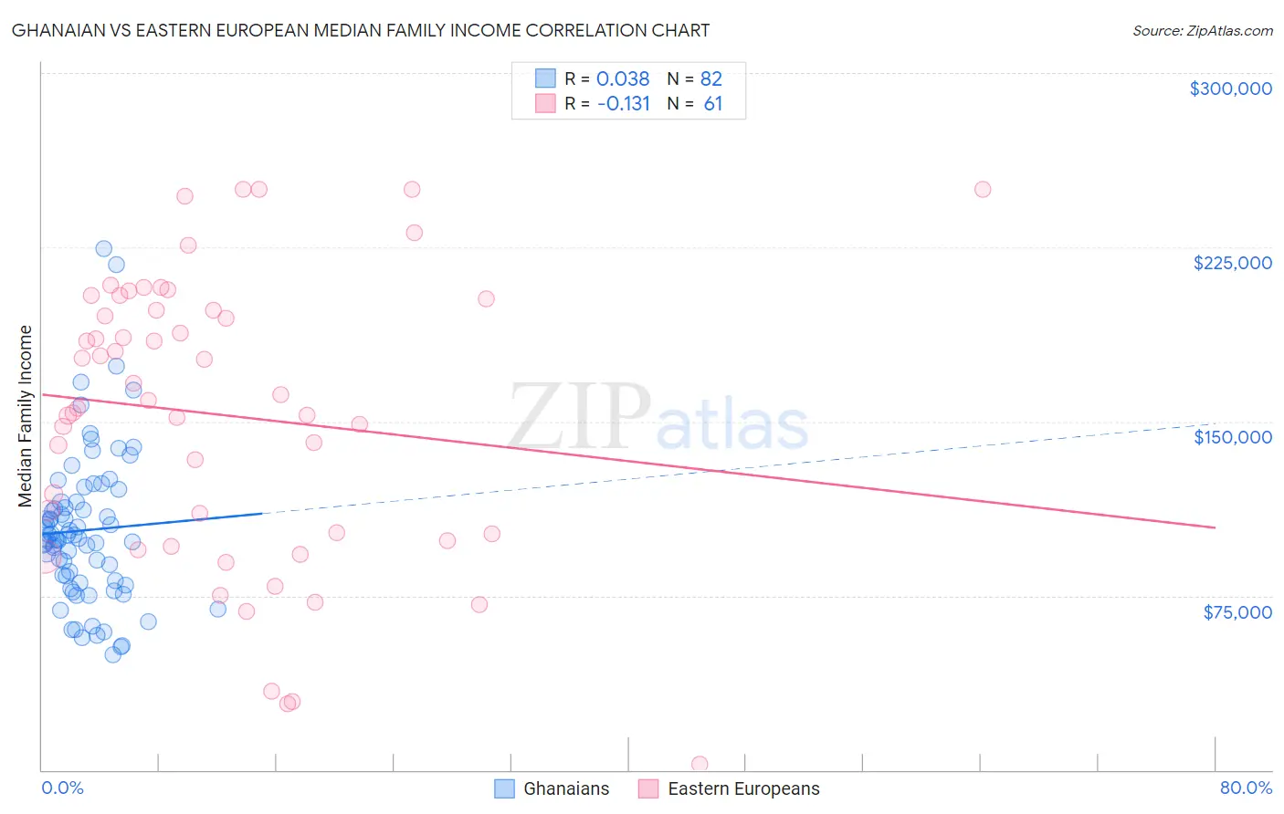 Ghanaian vs Eastern European Median Family Income