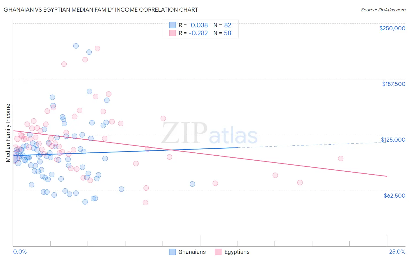 Ghanaian vs Egyptian Median Family Income