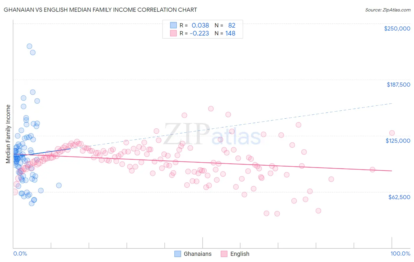 Ghanaian vs English Median Family Income
