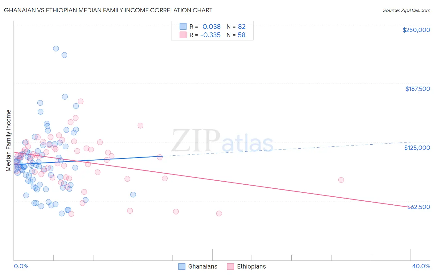 Ghanaian vs Ethiopian Median Family Income