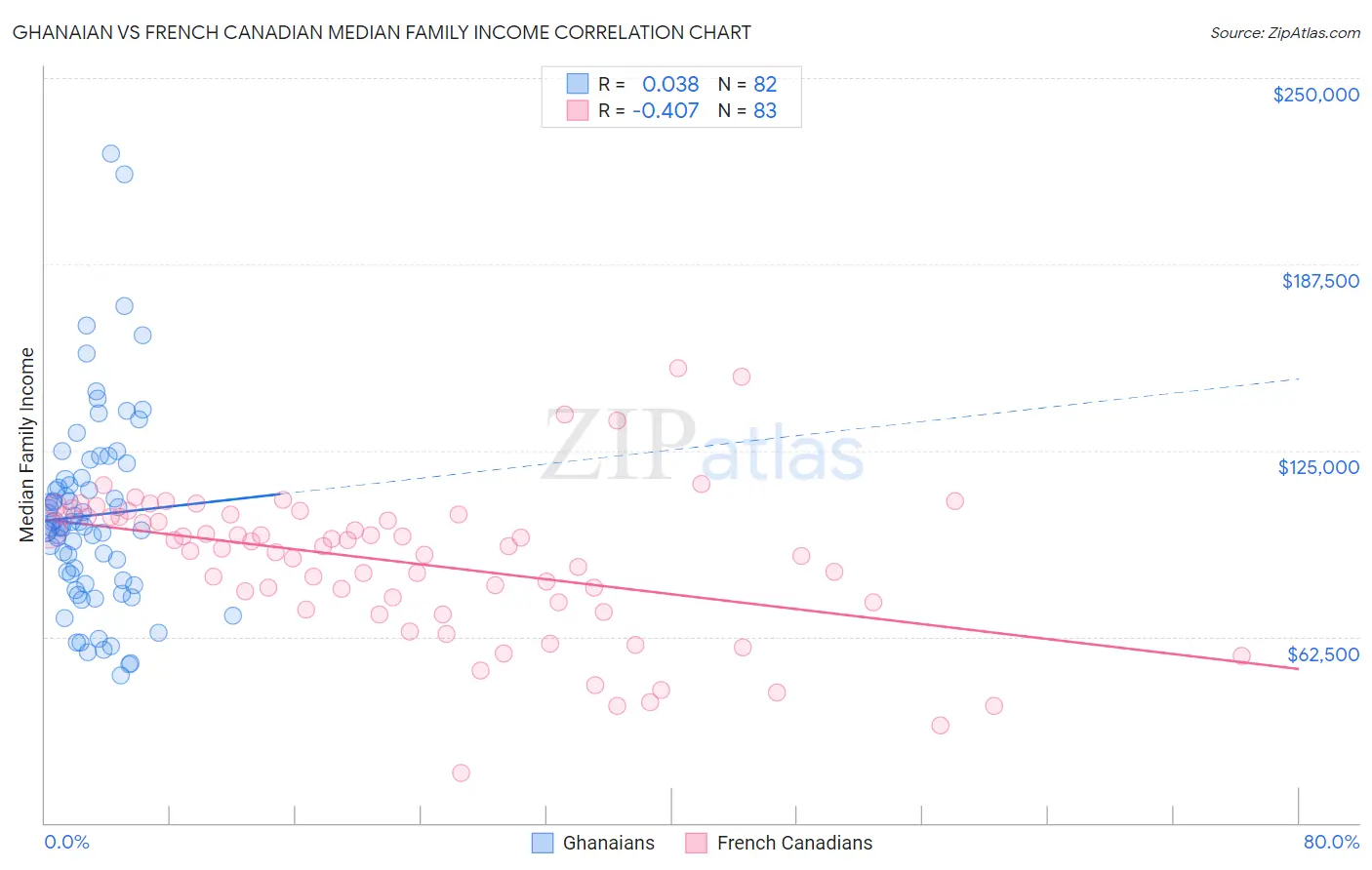 Ghanaian vs French Canadian Median Family Income