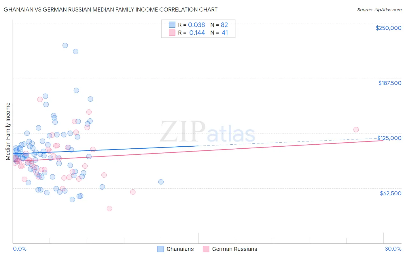 Ghanaian vs German Russian Median Family Income