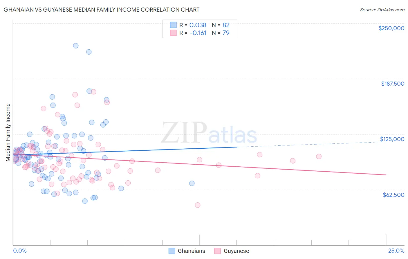 Ghanaian vs Guyanese Median Family Income