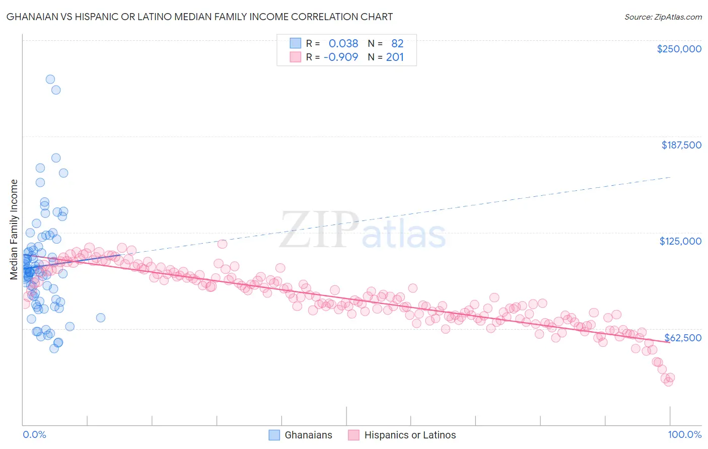 Ghanaian vs Hispanic or Latino Median Family Income