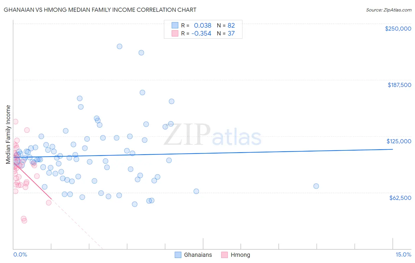 Ghanaian vs Hmong Median Family Income