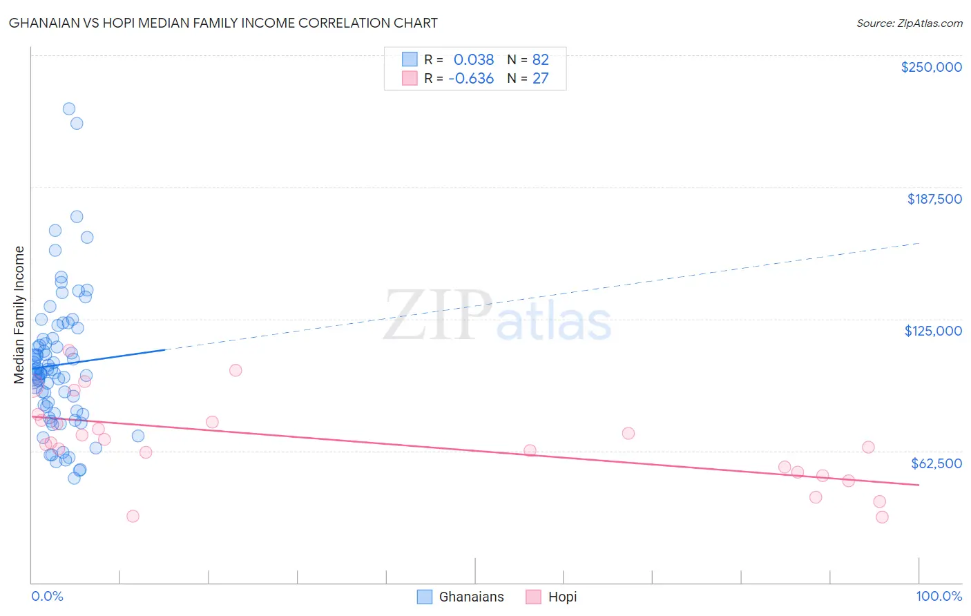 Ghanaian vs Hopi Median Family Income