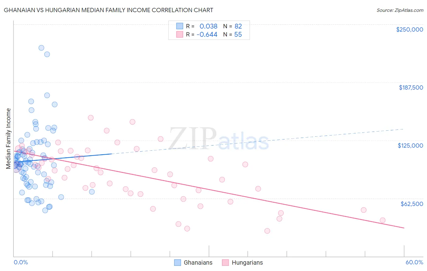 Ghanaian vs Hungarian Median Family Income