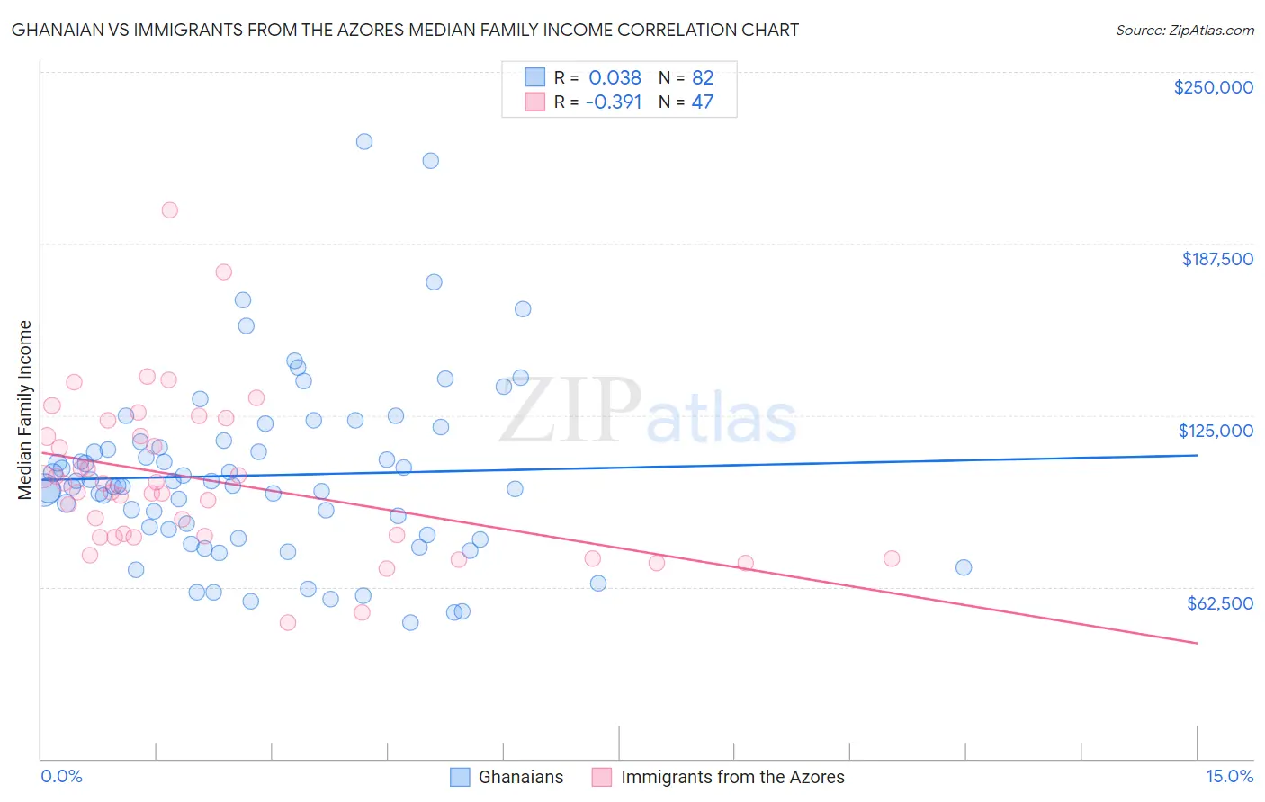 Ghanaian vs Immigrants from the Azores Median Family Income