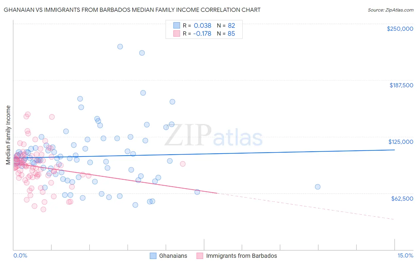 Ghanaian vs Immigrants from Barbados Median Family Income