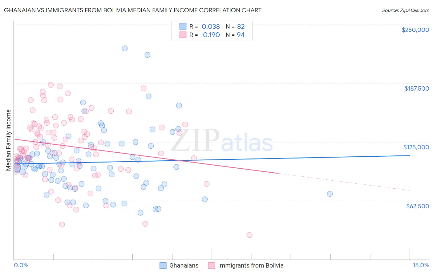 Ghanaian vs Immigrants from Bolivia Median Family Income