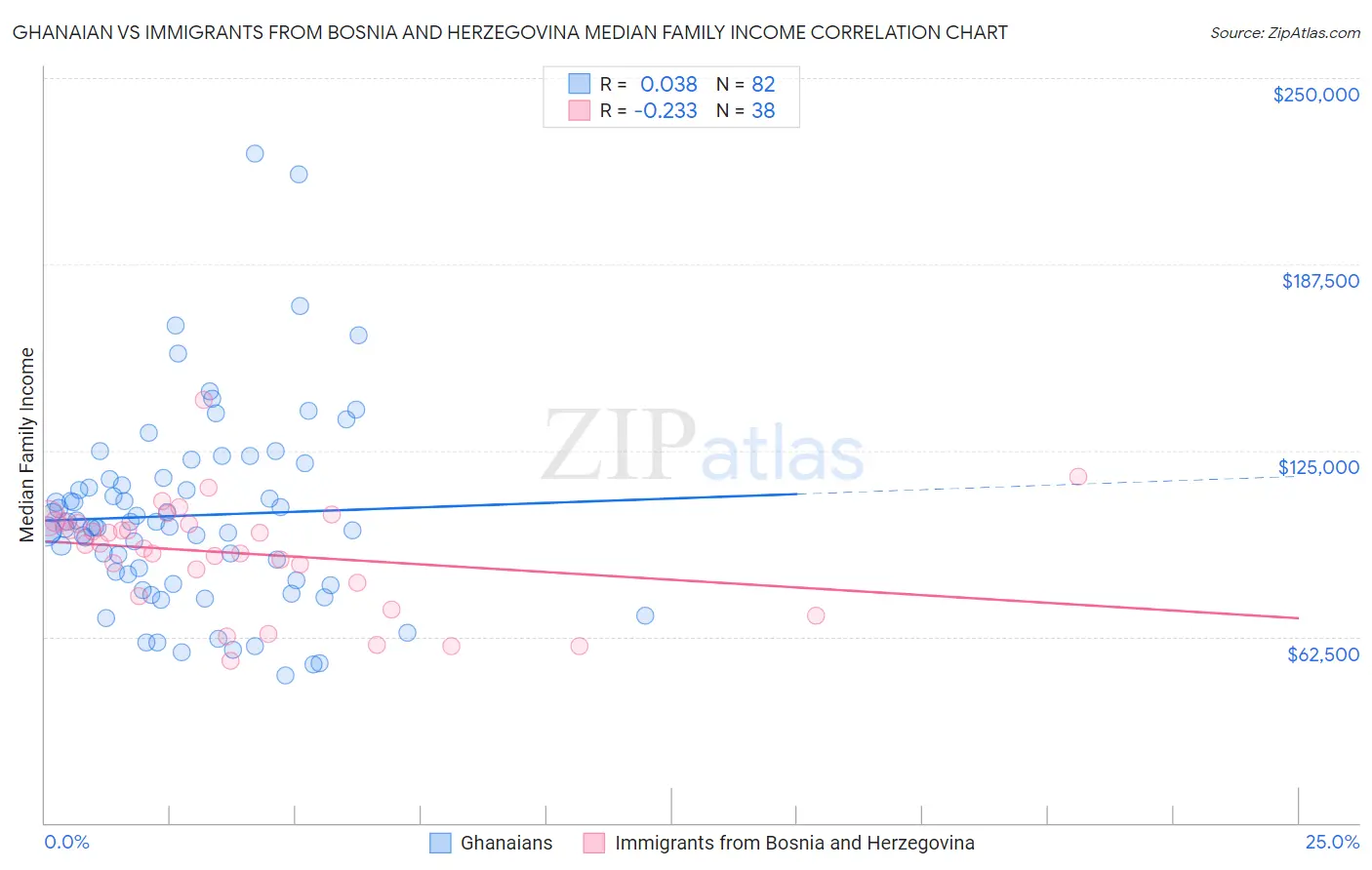 Ghanaian vs Immigrants from Bosnia and Herzegovina Median Family Income