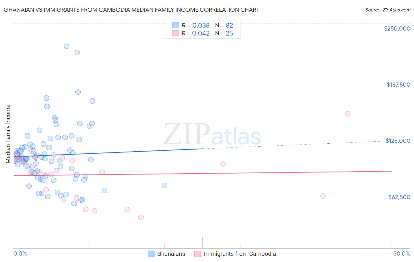 Ghanaian vs Immigrants from Cambodia Median Family Income