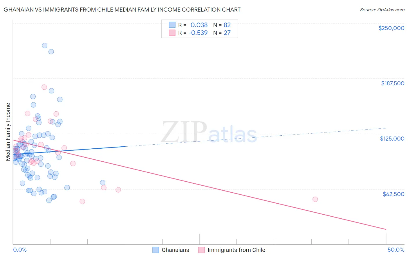 Ghanaian vs Immigrants from Chile Median Family Income