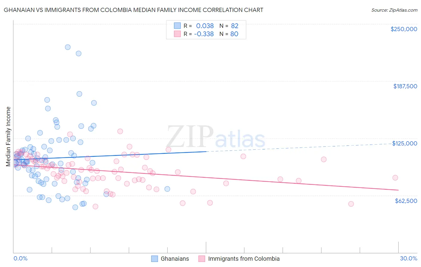 Ghanaian vs Immigrants from Colombia Median Family Income