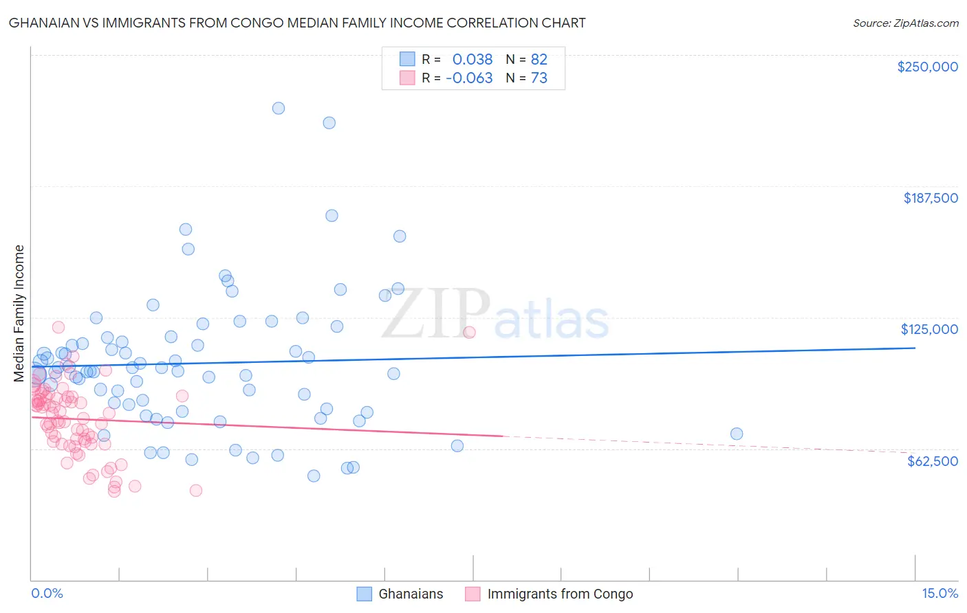 Ghanaian vs Immigrants from Congo Median Family Income