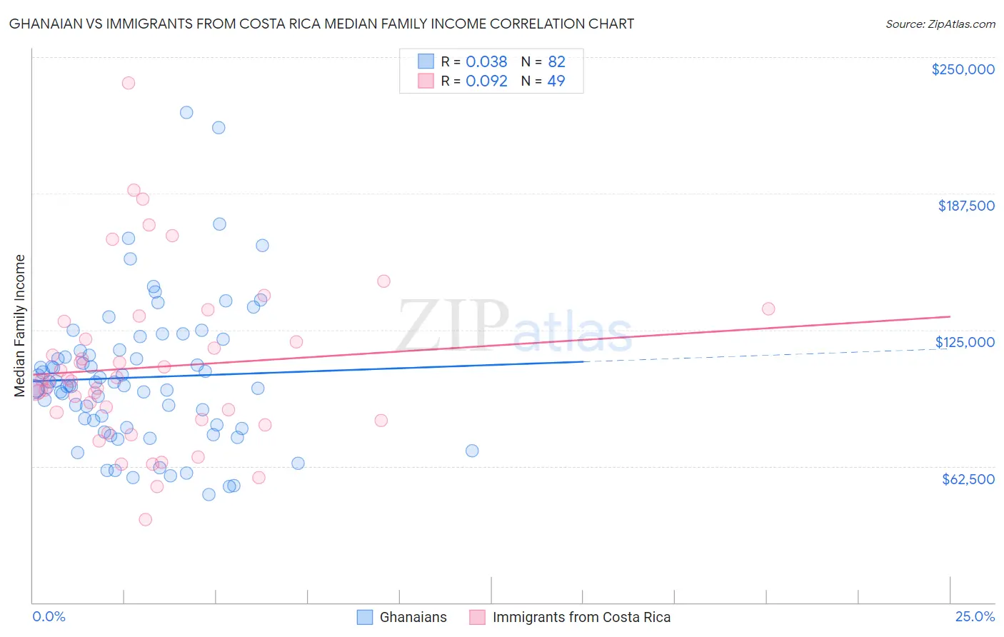 Ghanaian vs Immigrants from Costa Rica Median Family Income