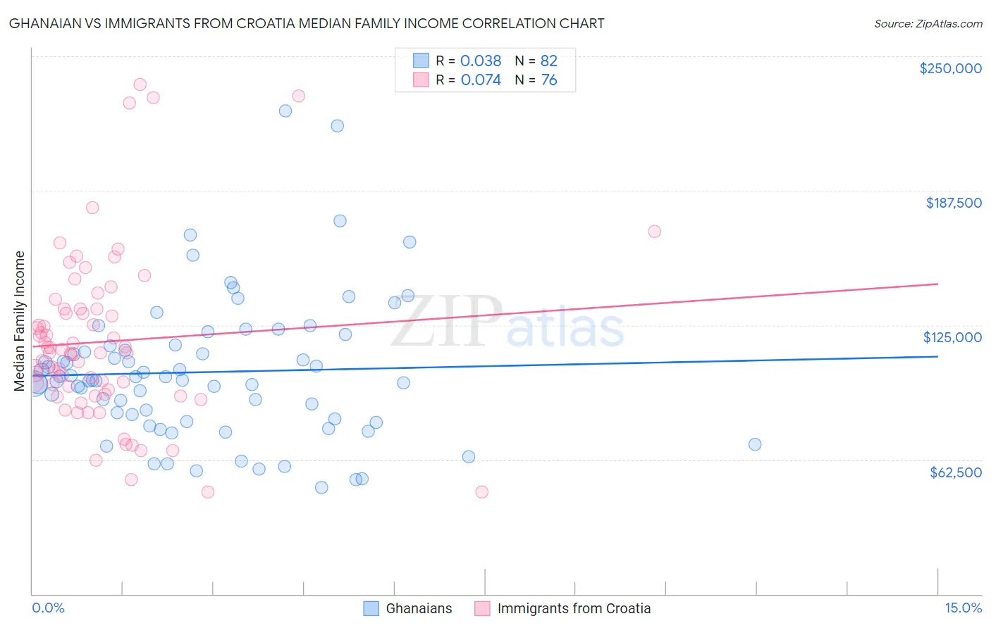 Ghanaian vs Immigrants from Croatia Median Family Income
