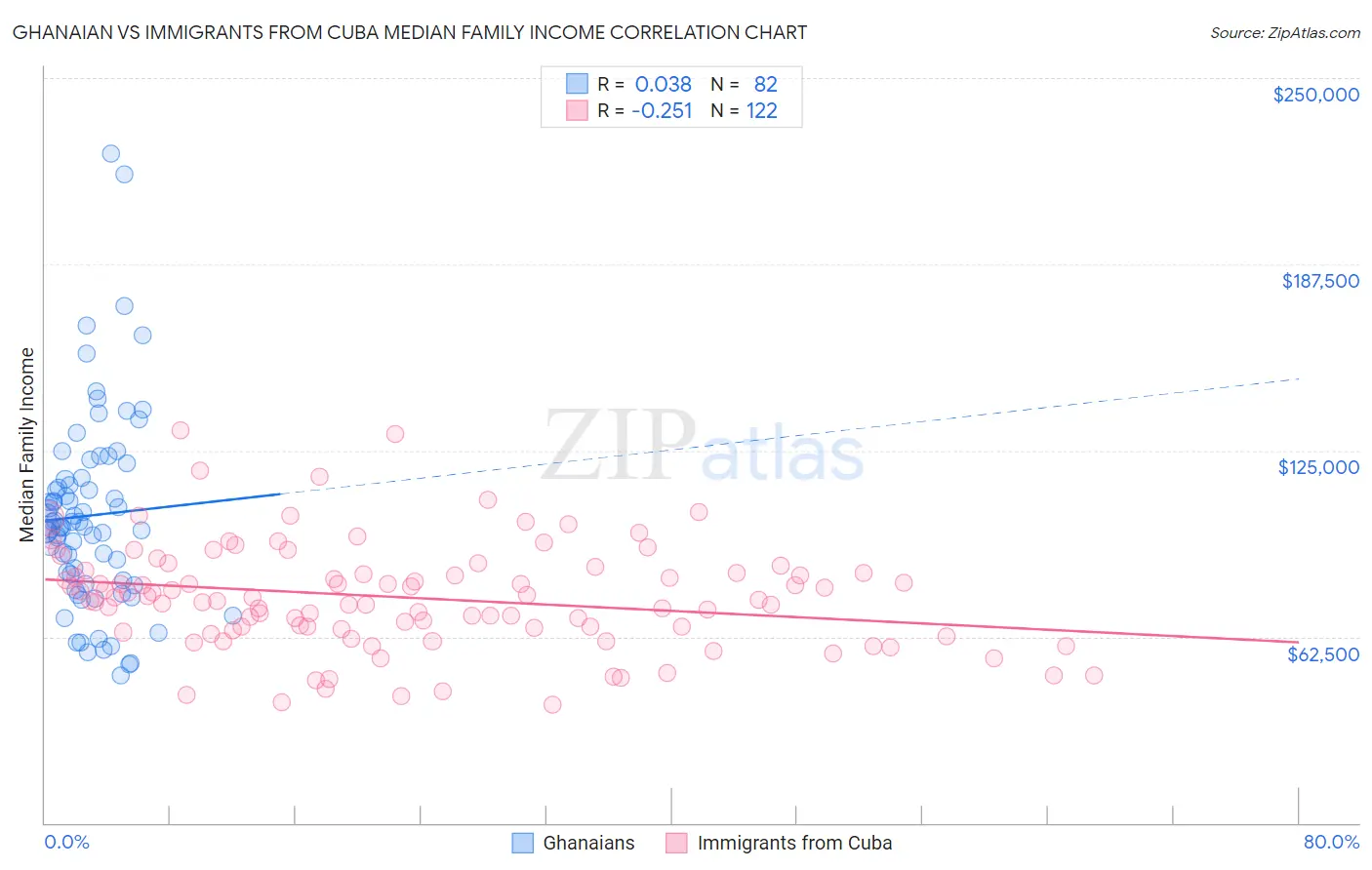 Ghanaian vs Immigrants from Cuba Median Family Income