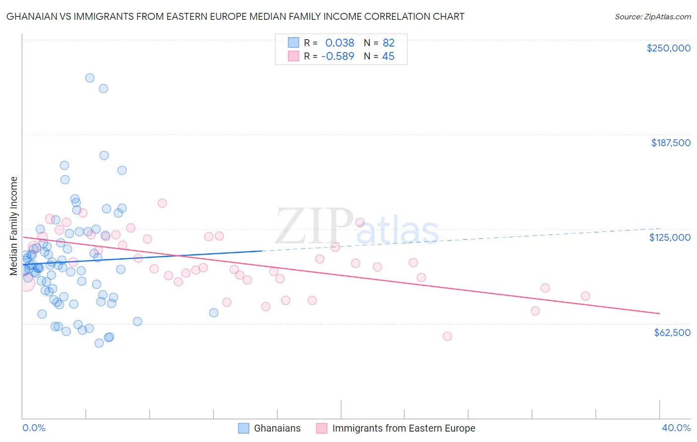 Ghanaian vs Immigrants from Eastern Europe Median Family Income