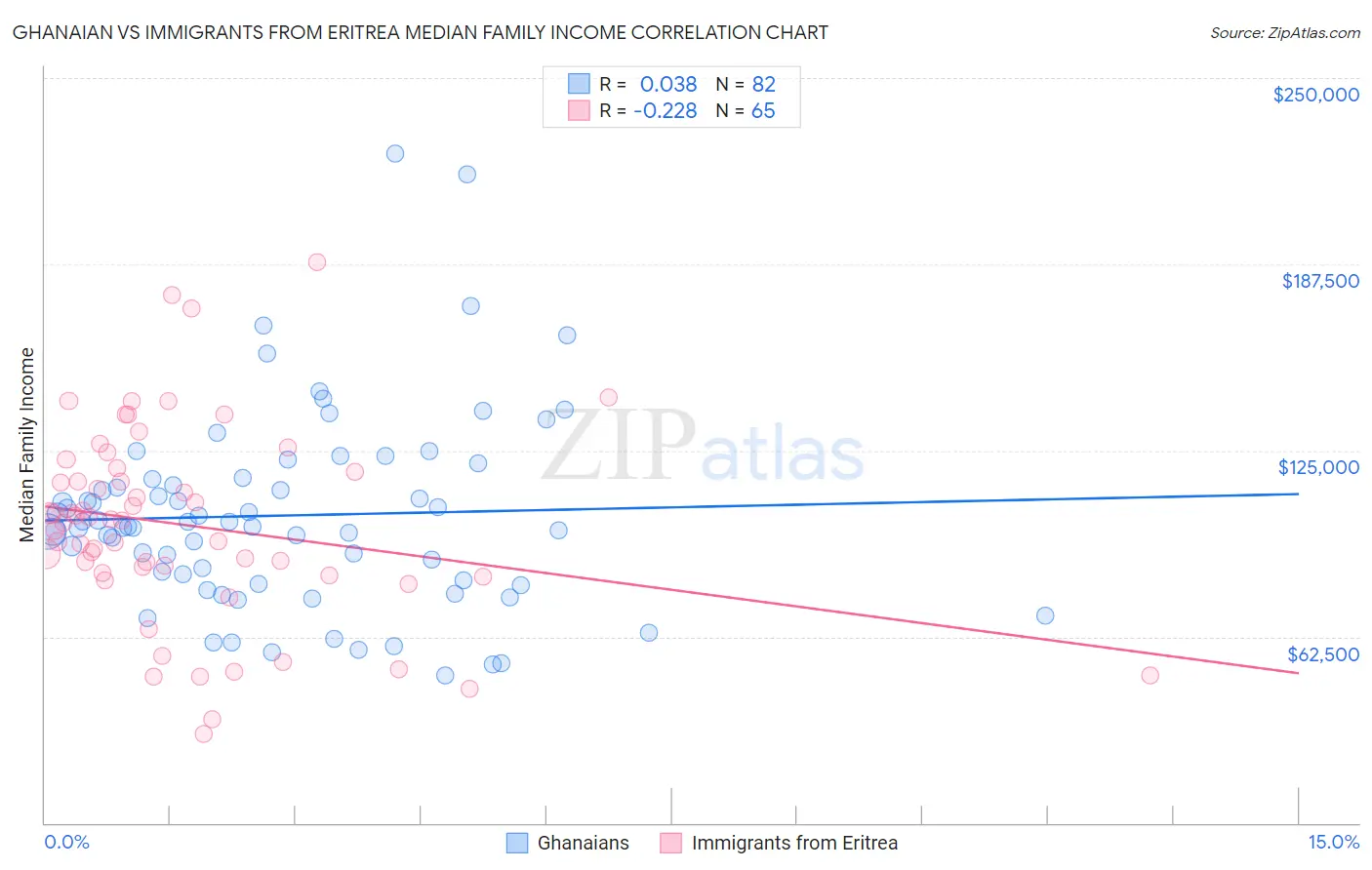 Ghanaian vs Immigrants from Eritrea Median Family Income