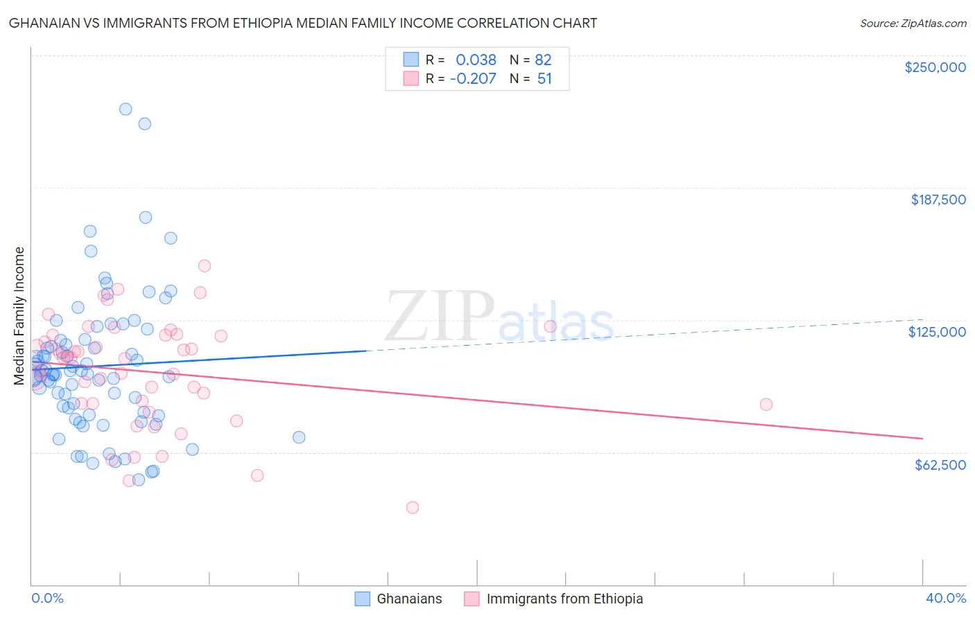 Ghanaian vs Immigrants from Ethiopia Median Family Income