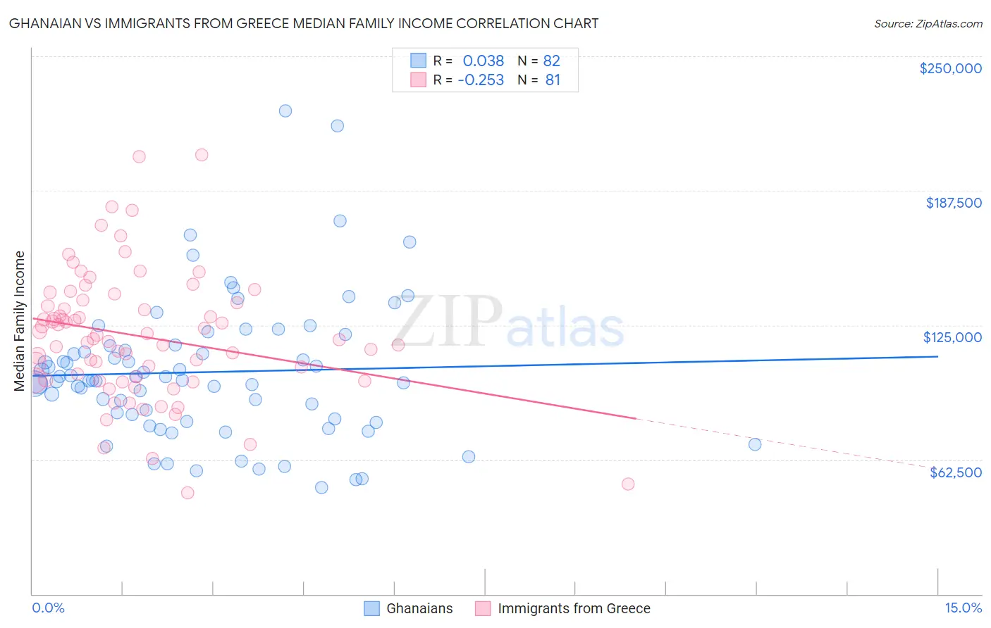 Ghanaian vs Immigrants from Greece Median Family Income