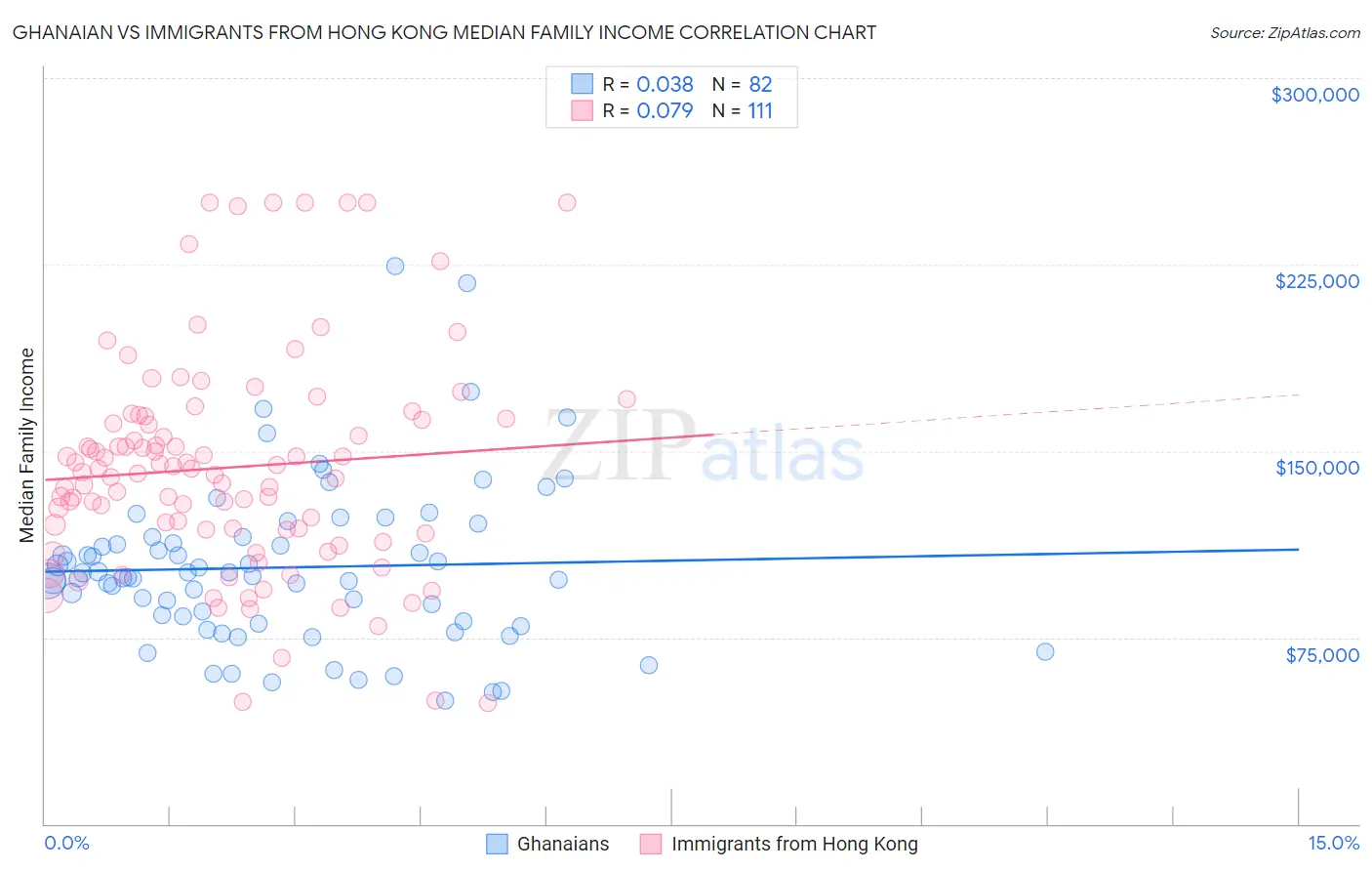 Ghanaian vs Immigrants from Hong Kong Median Family Income
