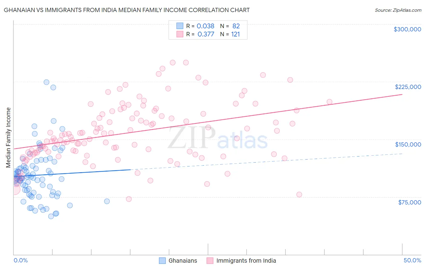 Ghanaian vs Immigrants from India Median Family Income