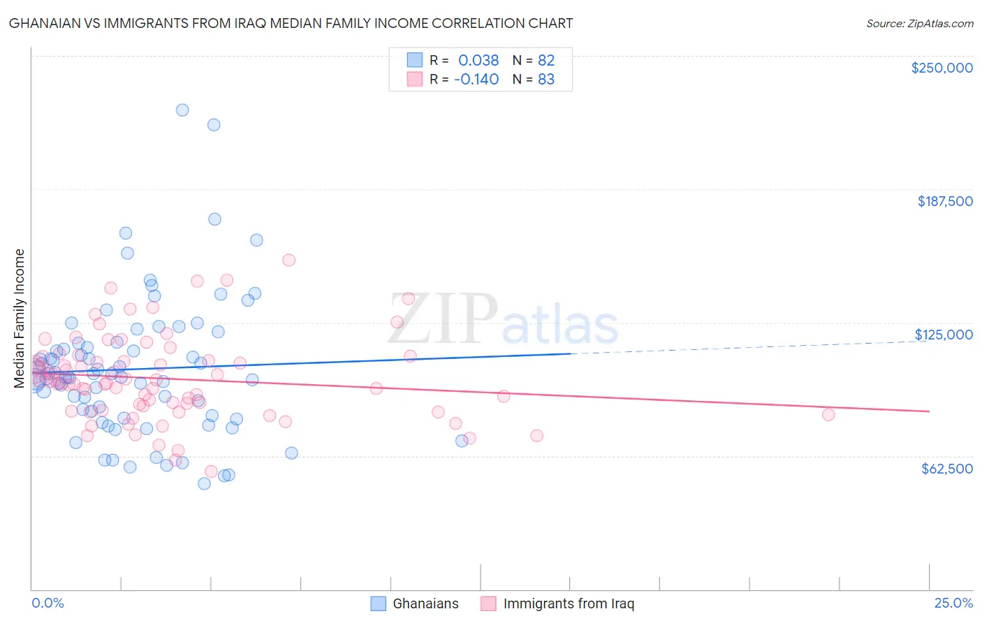 Ghanaian vs Immigrants from Iraq Median Family Income