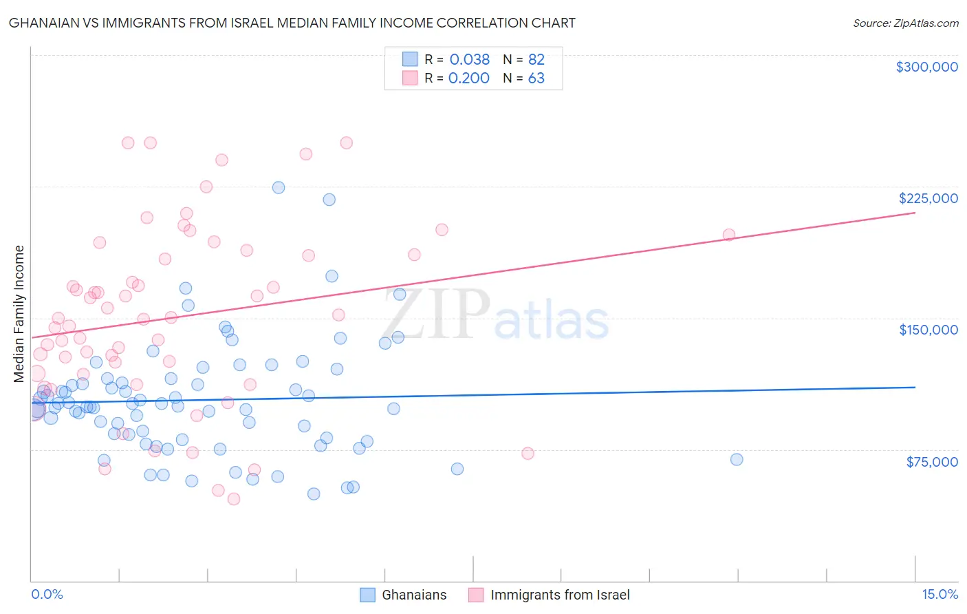 Ghanaian vs Immigrants from Israel Median Family Income
