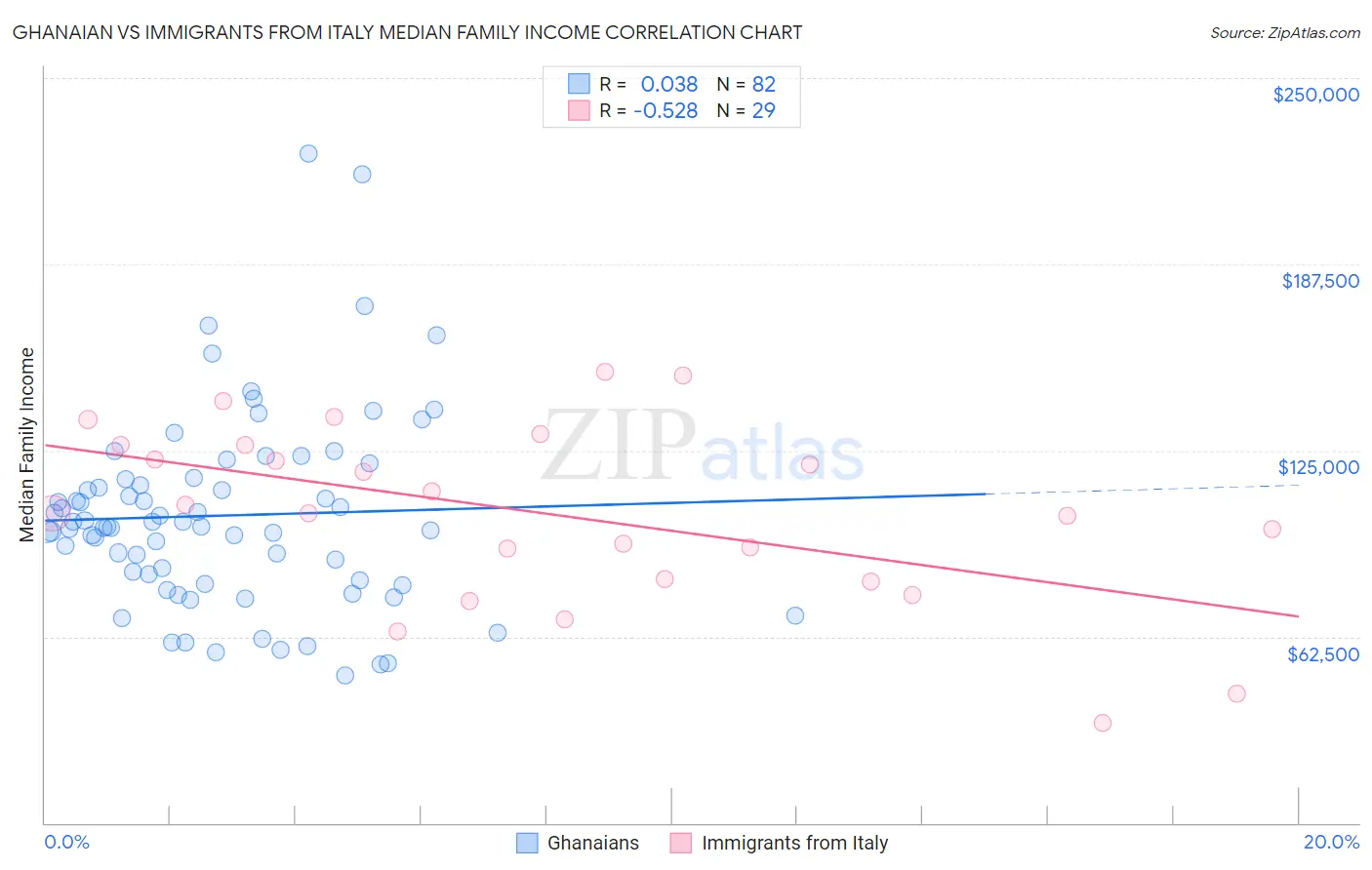 Ghanaian vs Immigrants from Italy Median Family Income