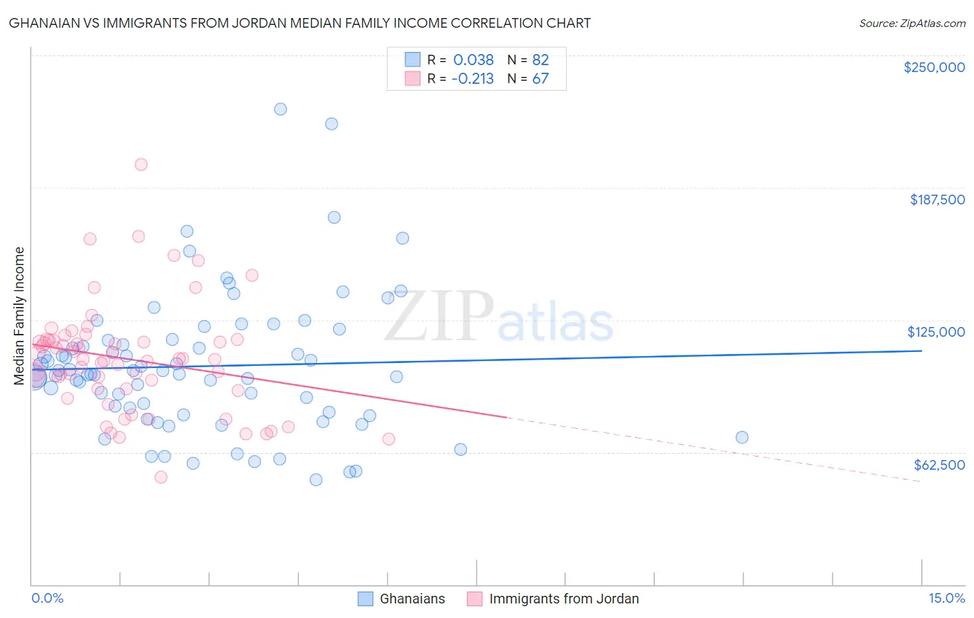 Ghanaian vs Immigrants from Jordan Median Family Income