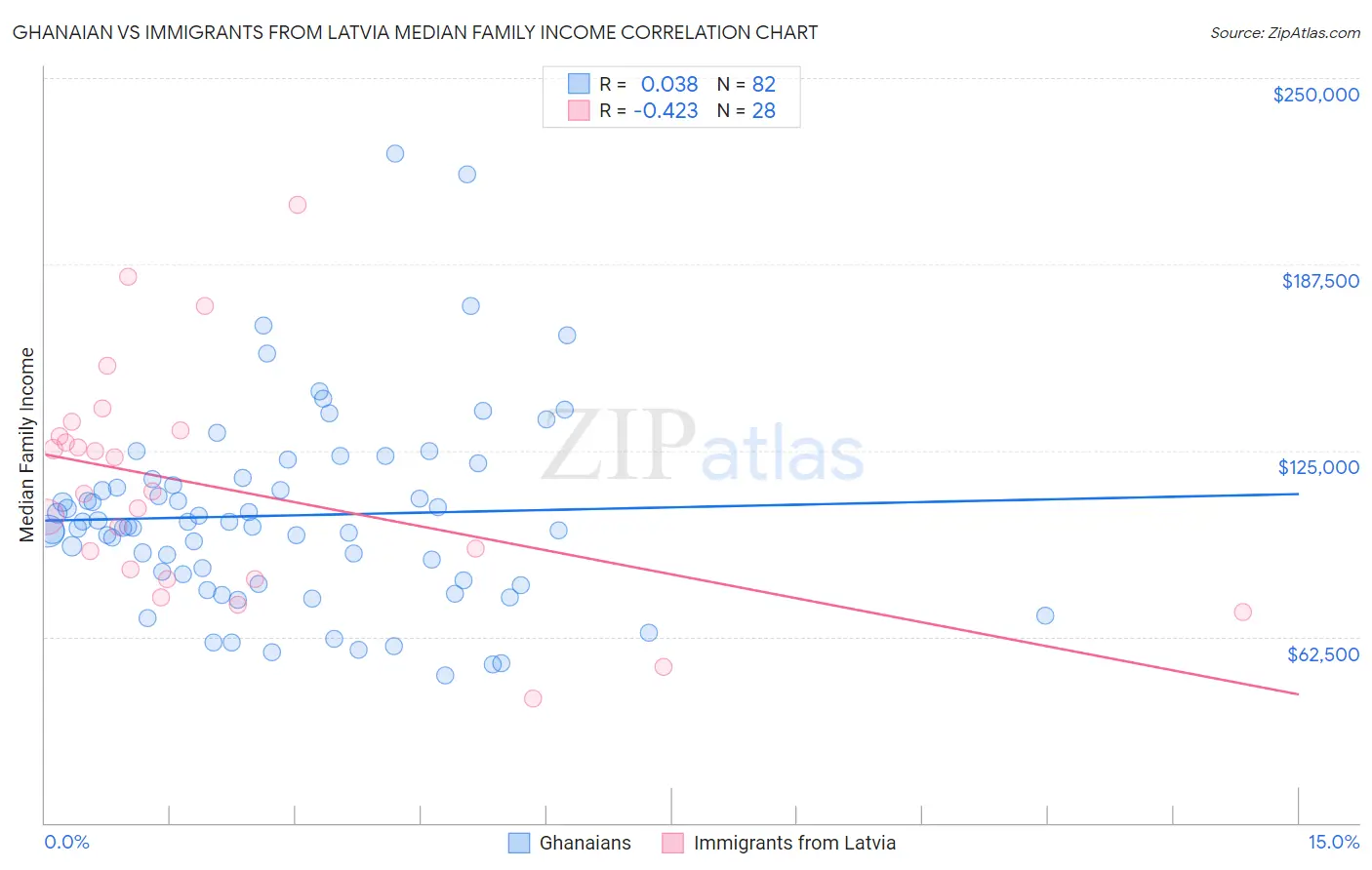 Ghanaian vs Immigrants from Latvia Median Family Income
