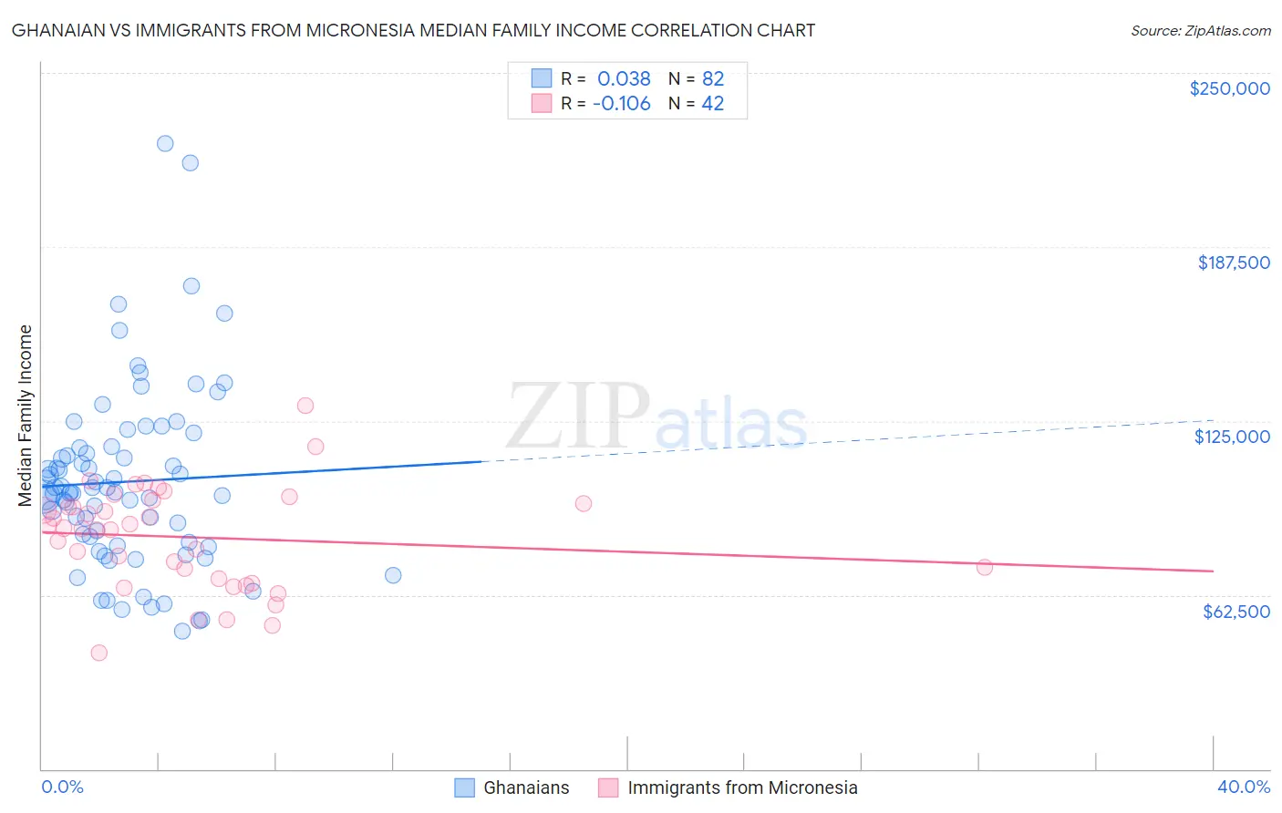 Ghanaian vs Immigrants from Micronesia Median Family Income