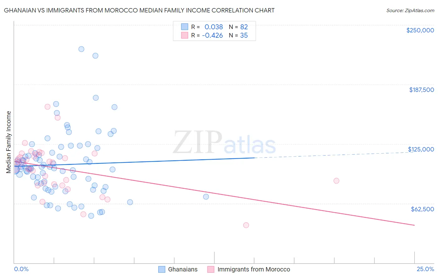 Ghanaian vs Immigrants from Morocco Median Family Income