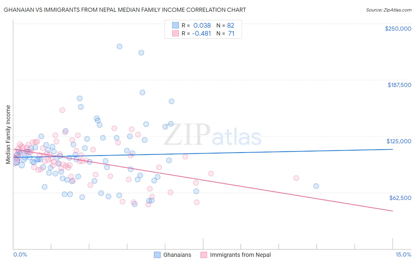 Ghanaian vs Immigrants from Nepal Median Family Income