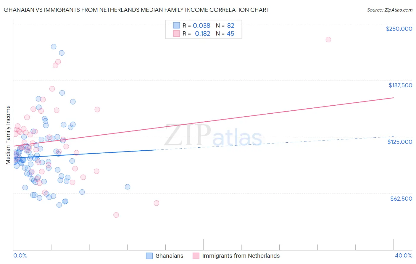 Ghanaian vs Immigrants from Netherlands Median Family Income