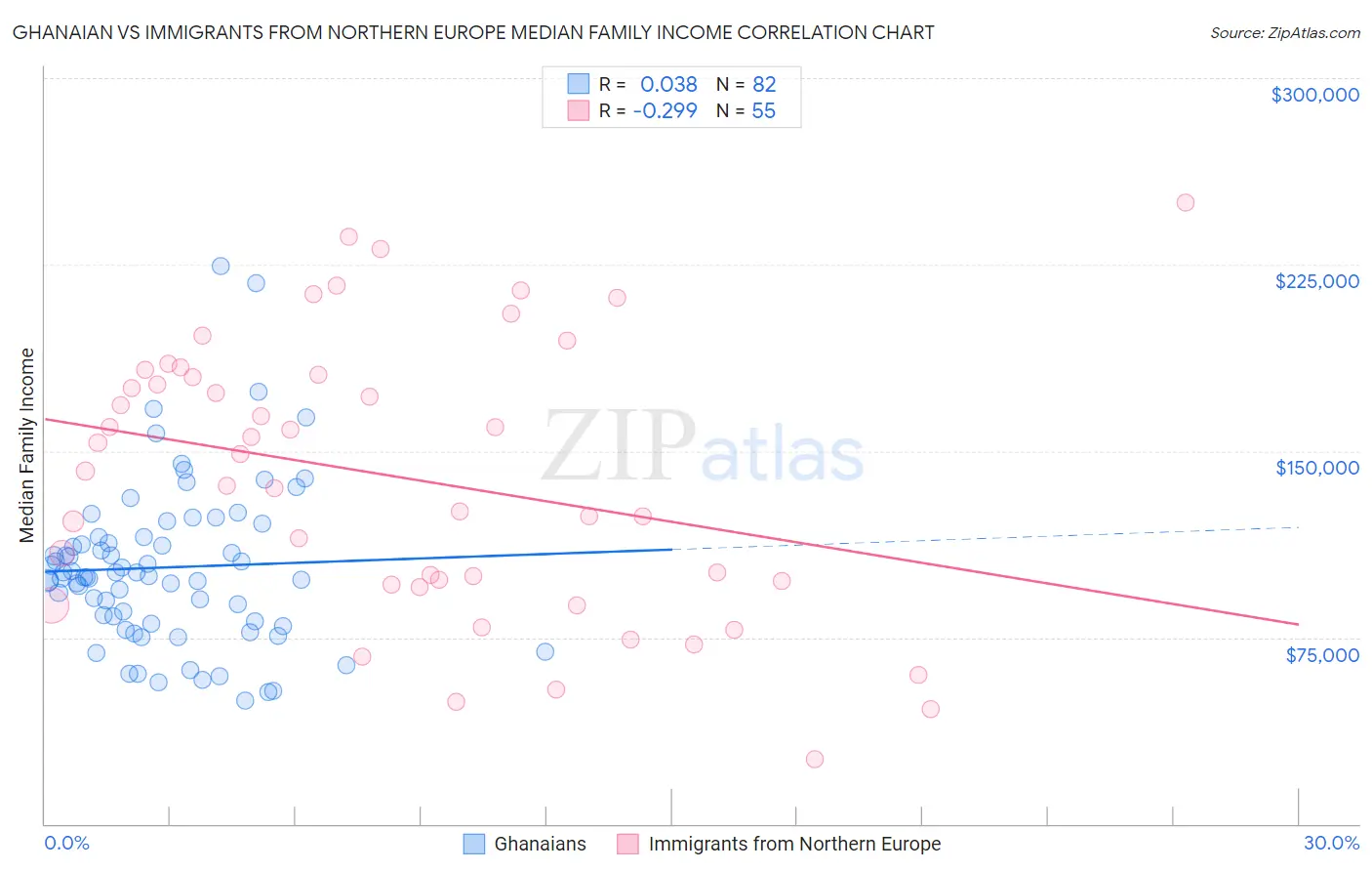 Ghanaian vs Immigrants from Northern Europe Median Family Income