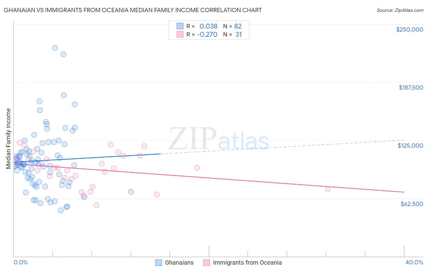 Ghanaian vs Immigrants from Oceania Median Family Income