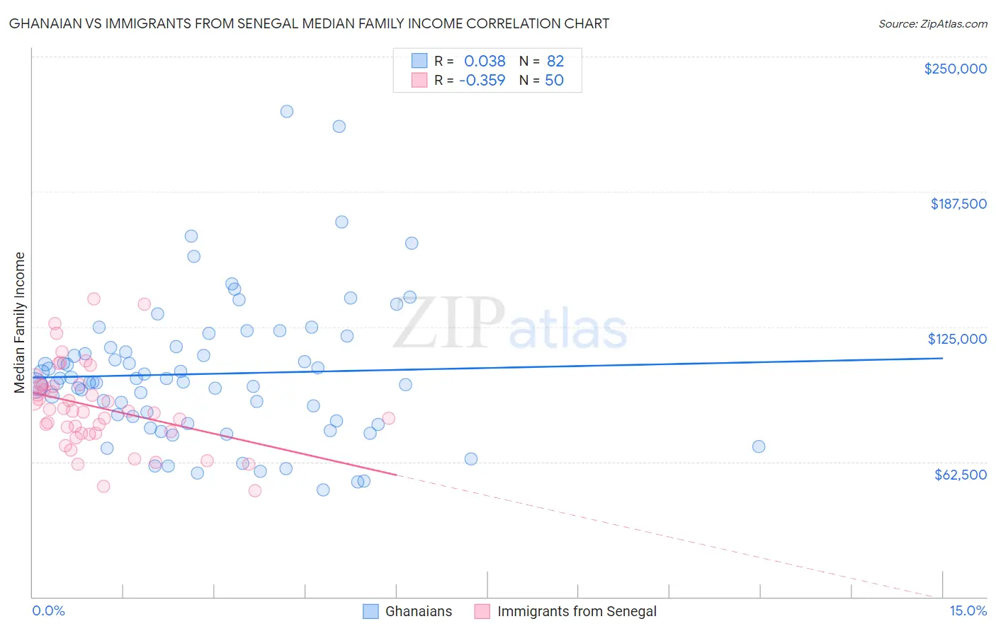 Ghanaian vs Immigrants from Senegal Median Family Income