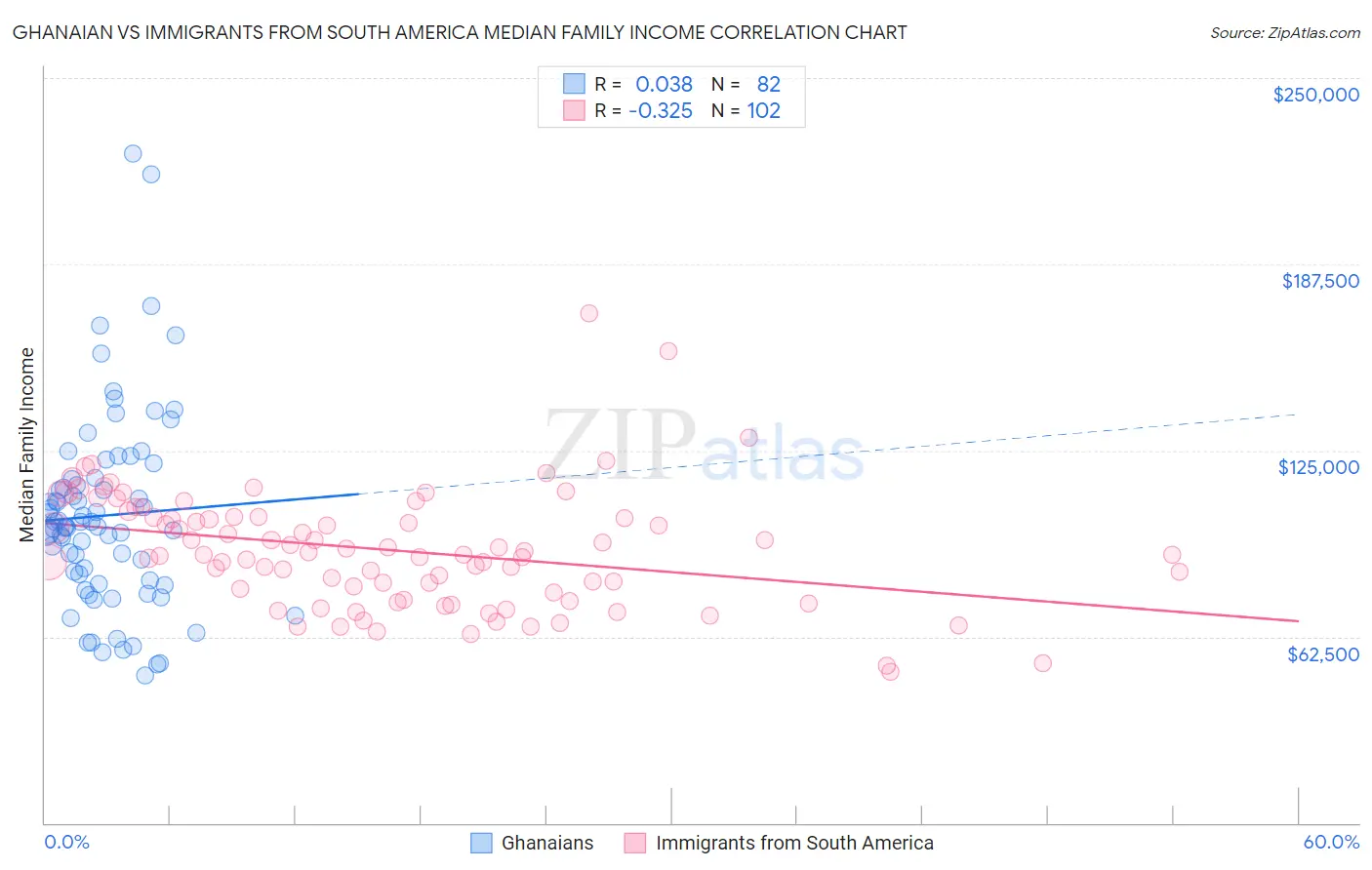 Ghanaian vs Immigrants from South America Median Family Income