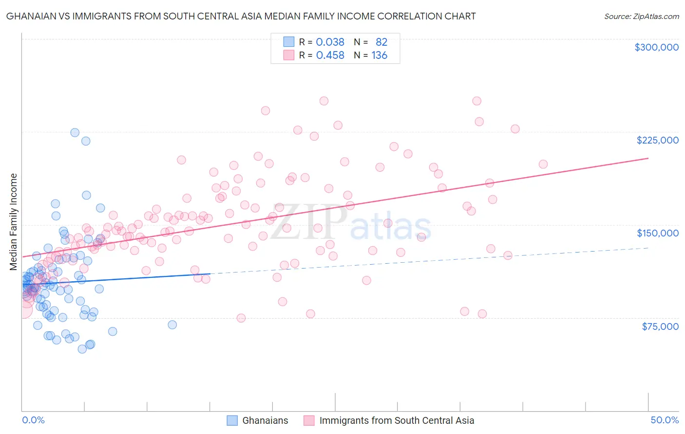 Ghanaian vs Immigrants from South Central Asia Median Family Income