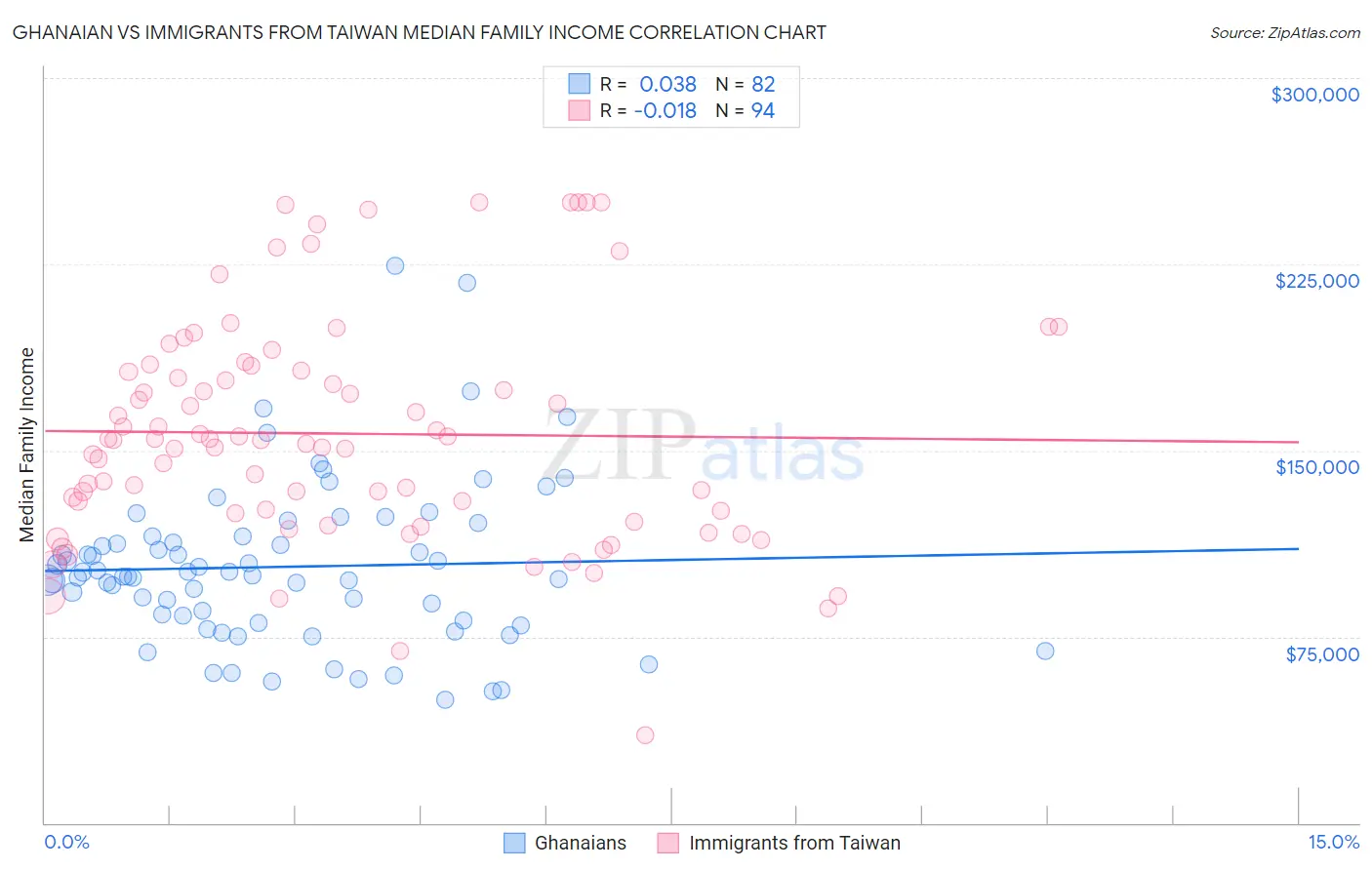 Ghanaian vs Immigrants from Taiwan Median Family Income