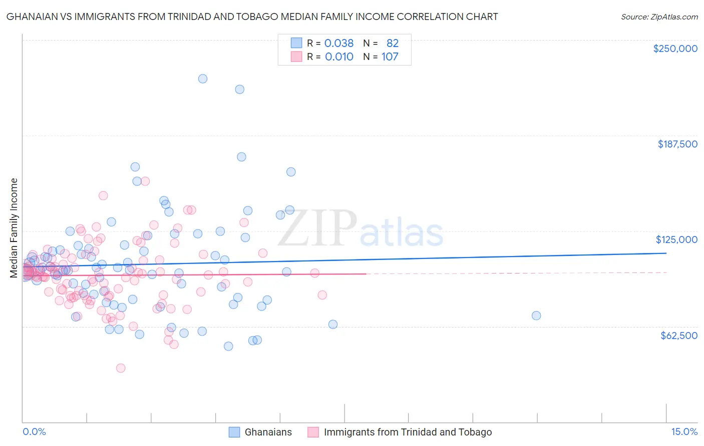 Ghanaian vs Immigrants from Trinidad and Tobago Median Family Income