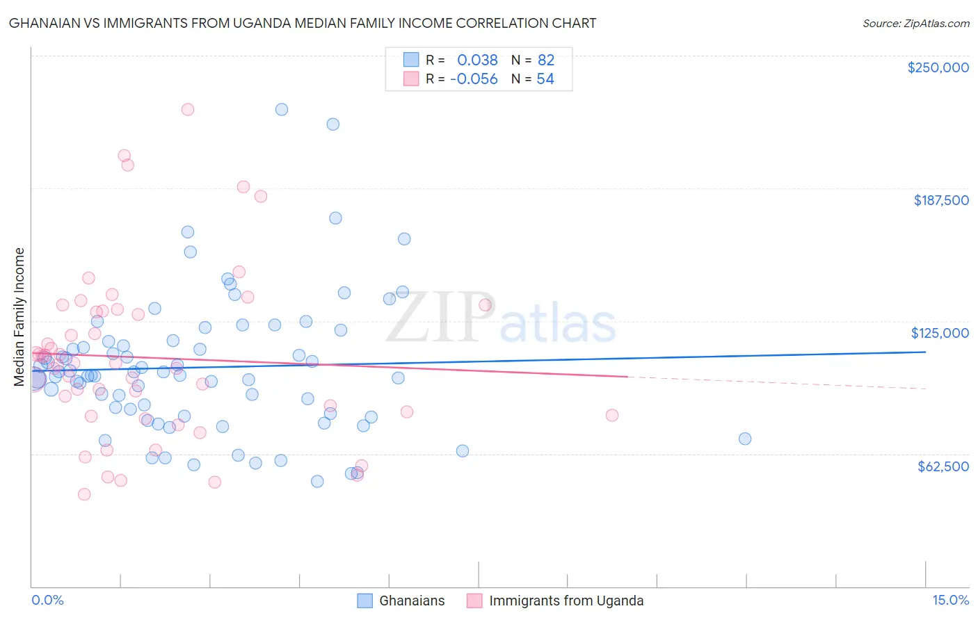 Ghanaian vs Immigrants from Uganda Median Family Income